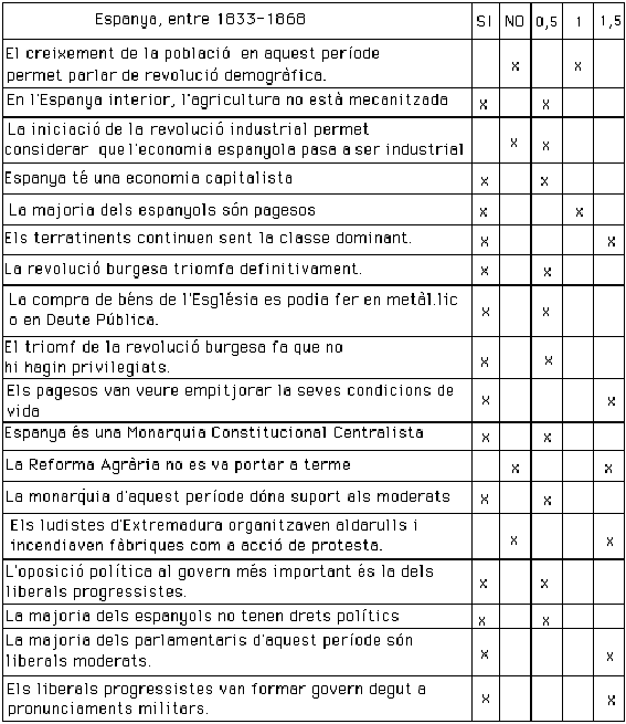 taula de la correcció i l'autoavaluació